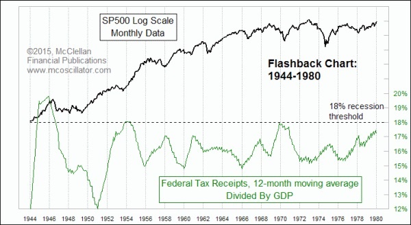 Federal Tax Receipts 1944-1980