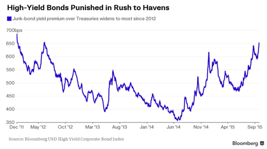 High yield bond spread premium