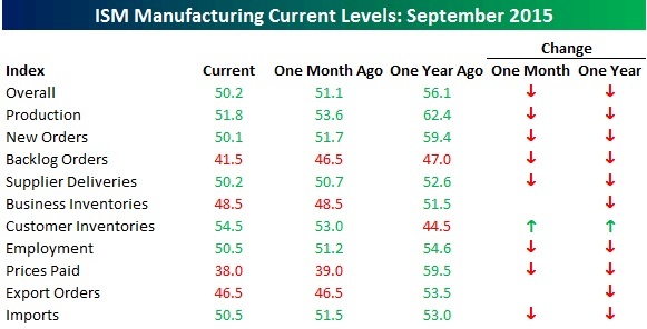 ISM manufacturing 10.15