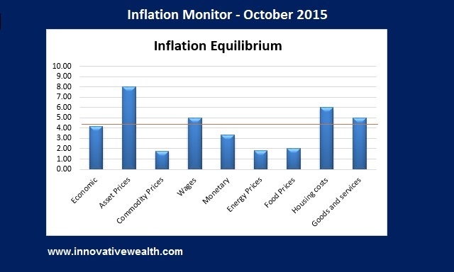 Inflation Monitor - Summary Oct 2015