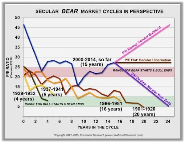 bear market cycles 10.15