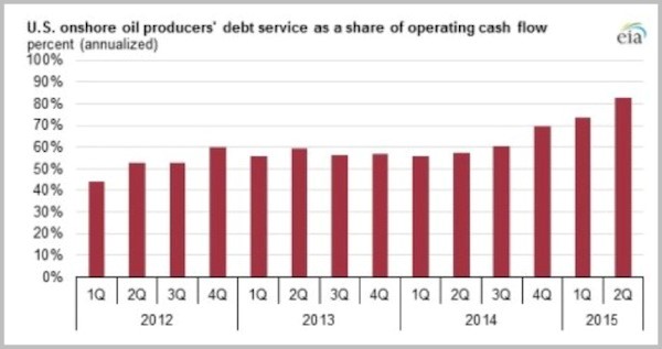 oil service as pct of cash flow 10.15
