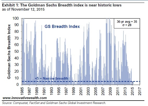 Goldman Sachs Breadth Index