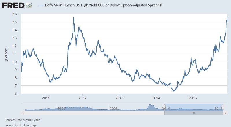 High Yield bond spread