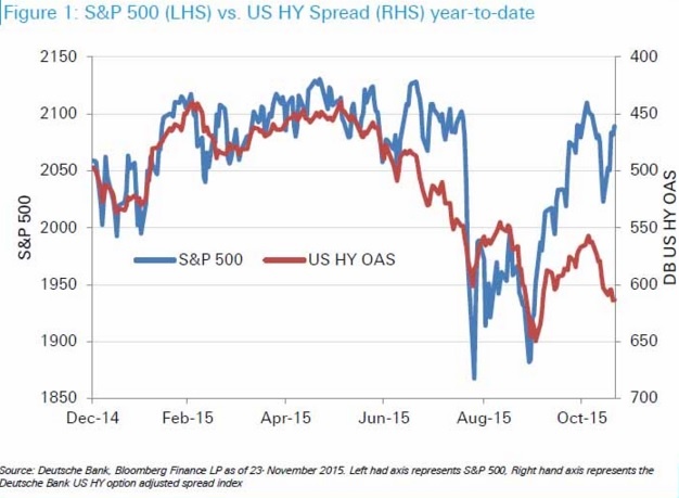 high yield bond spread vs sp 500