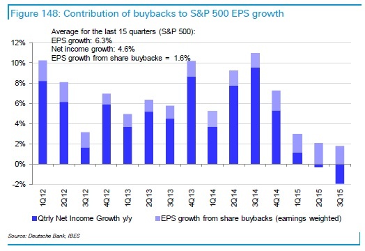 corporate share buybacks