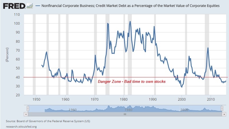 Corporate Debt as a Percentage of Equity