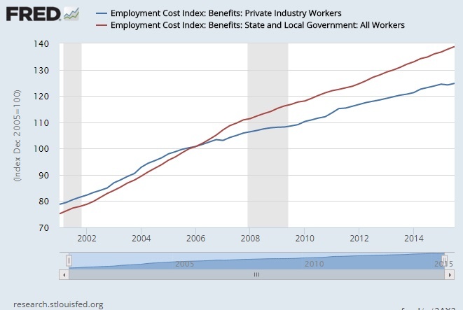 employment cost index pub vs private bene