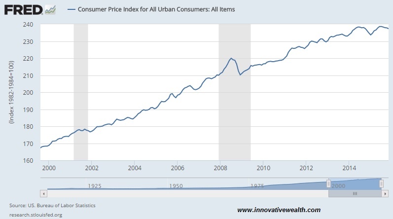 consumer price index 01.16