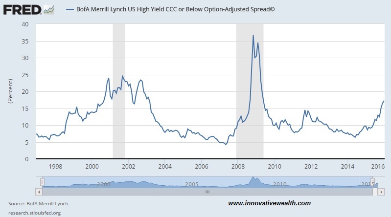 High Yield spread