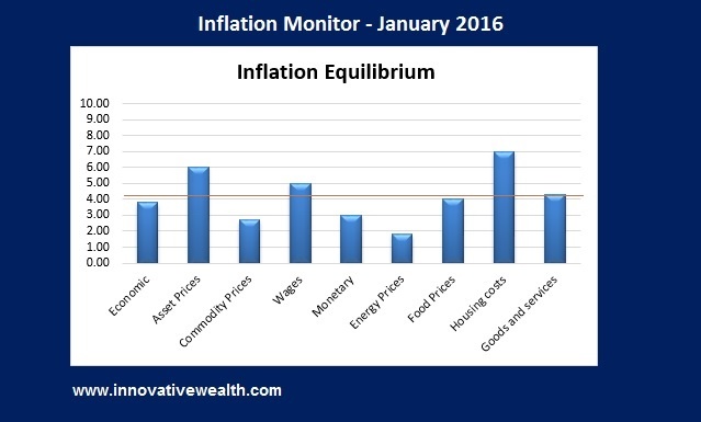 Inflation Monitor Summary December 2015