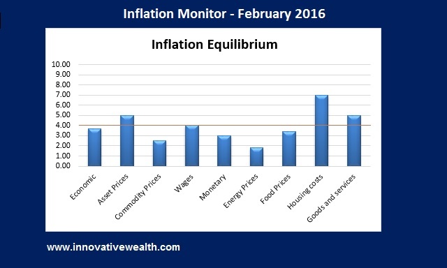 inflation monitor - February 2016