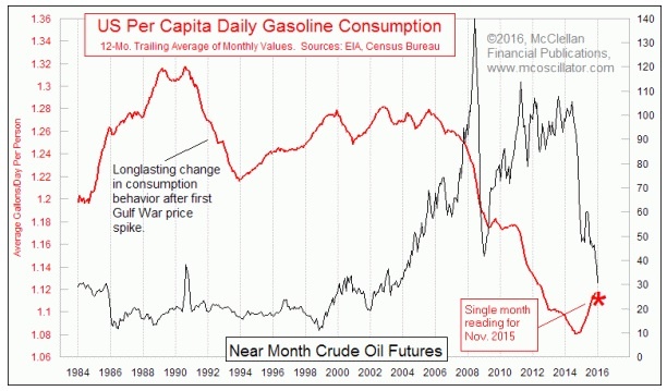 gas consumption