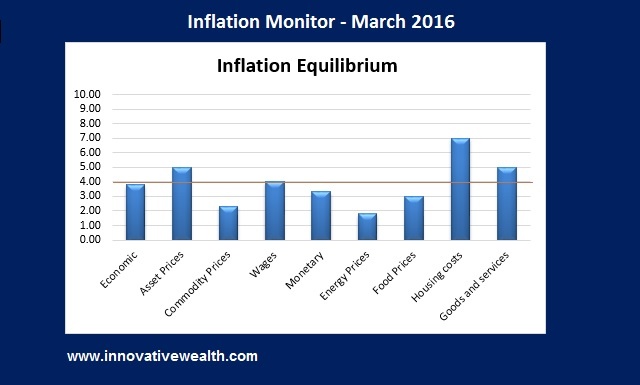 Inflation Monitor - March 2016 Summary