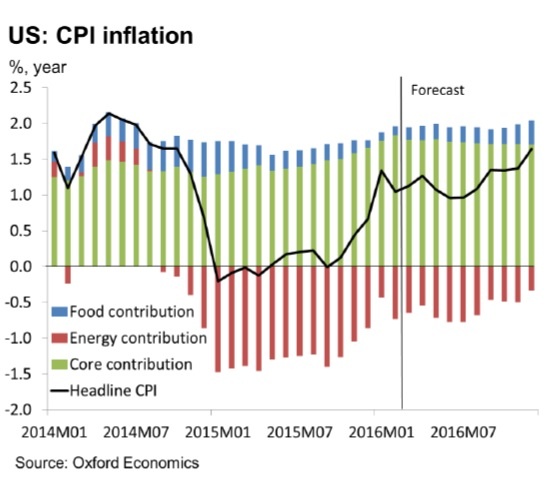 CPI inflation us