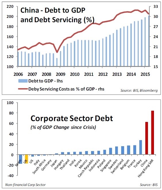 china debt to GDP