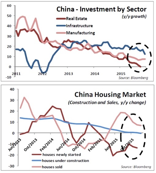 china investment and housing