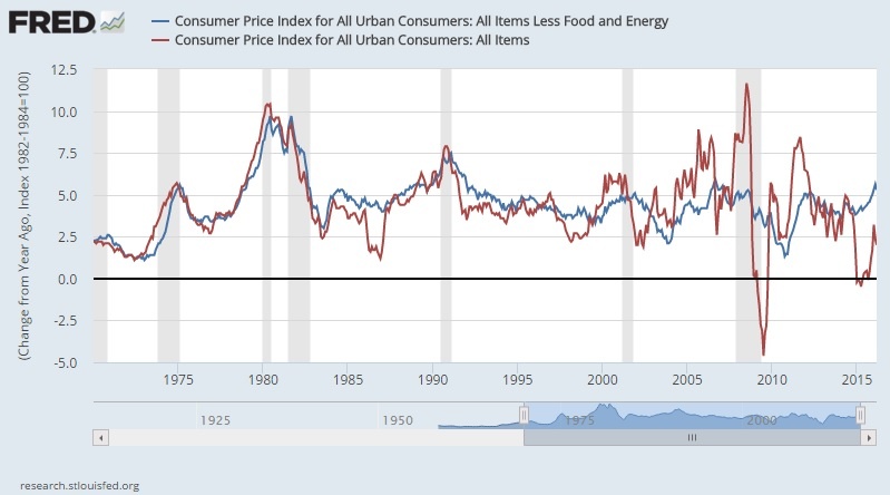 core vs headline inflation