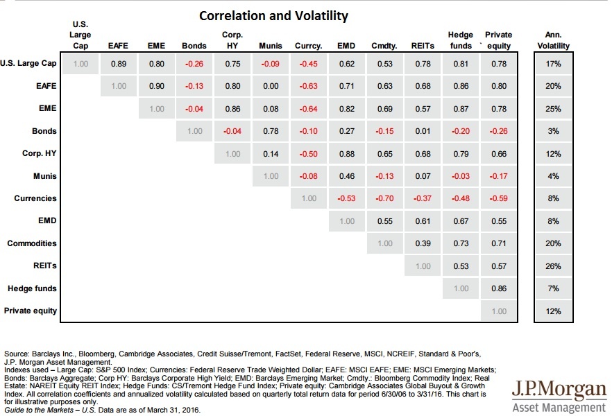 asset correlation and volatility
