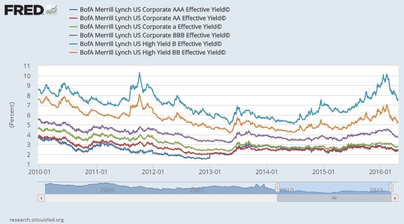 bond yield spread