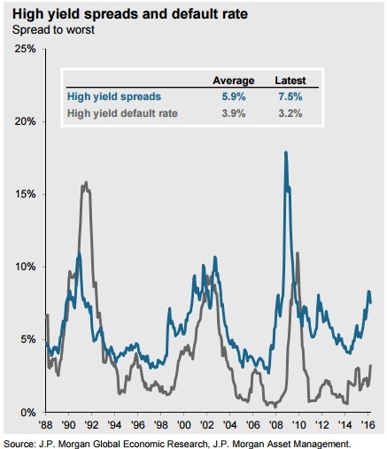 high yield bond default 2016