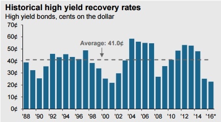 high yield bond recovery rate