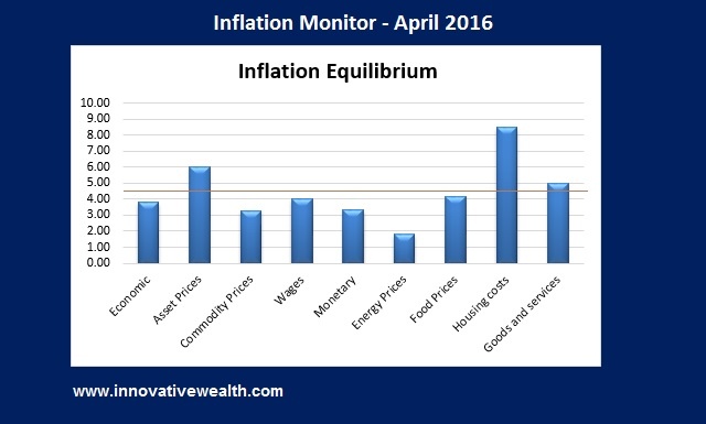 Inflation Monitor - April 2016 Summary