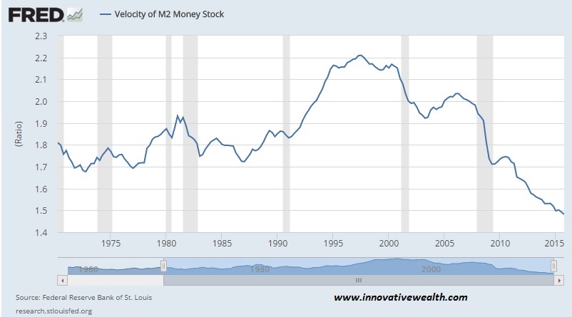 M2 Velocity of money