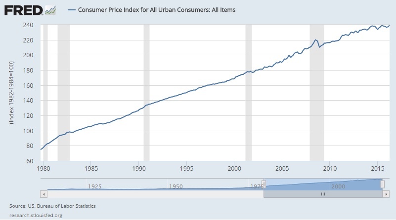 consumer price index
