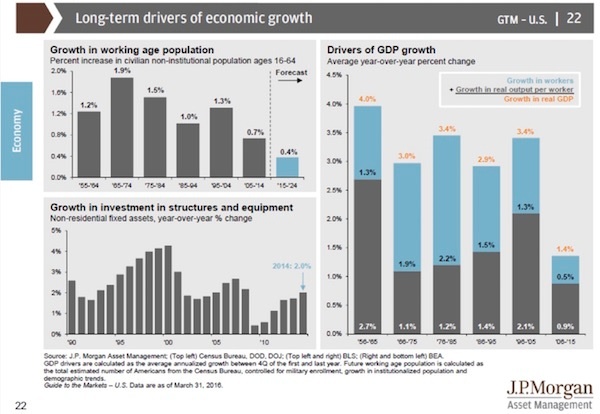 LT drivers of econ growth