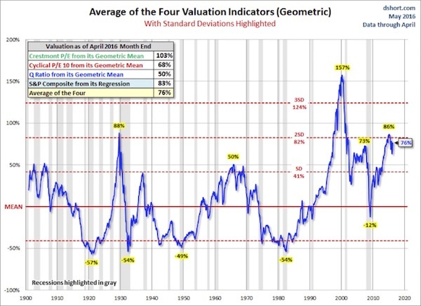 SP500 valuations