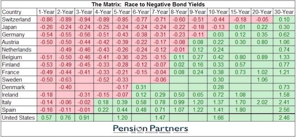 global negative interest rates