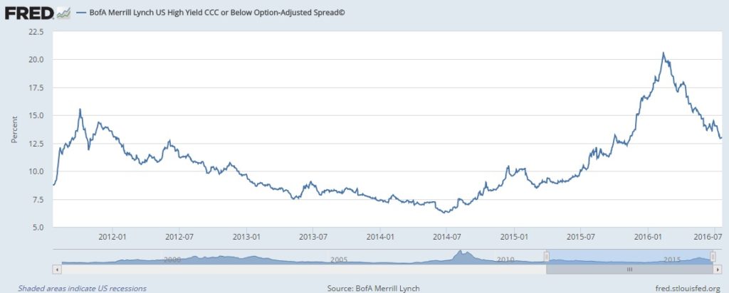 ML high yield bond spread