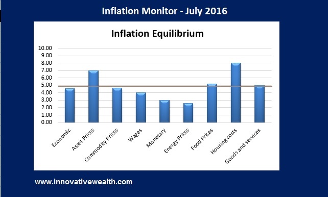 Inflation Monitor - June 2016 Summary