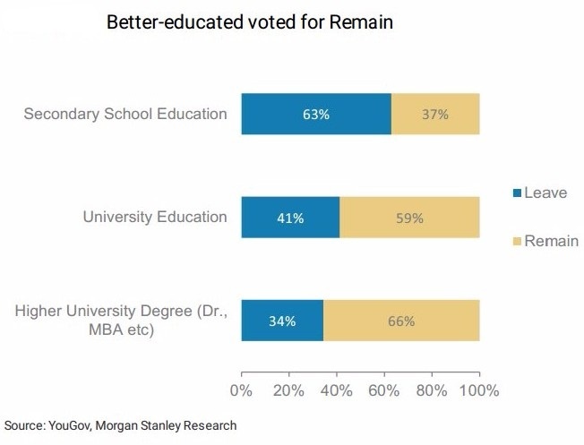 brexit votes edu