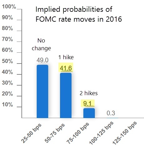 fed probability of rate hike