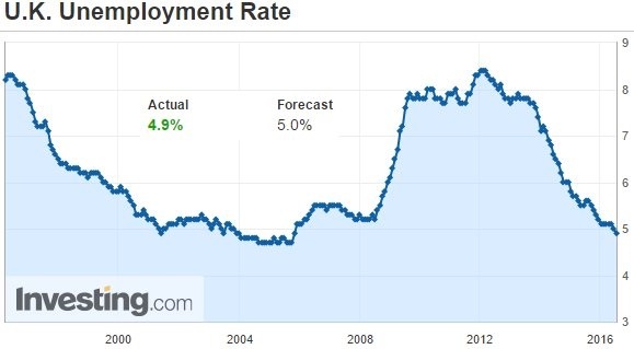 uk unemployment