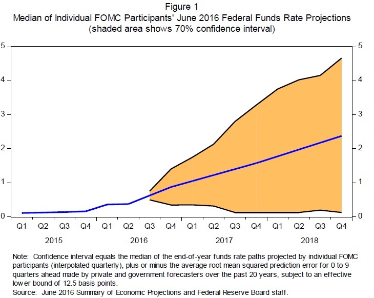 fed-rate-projections