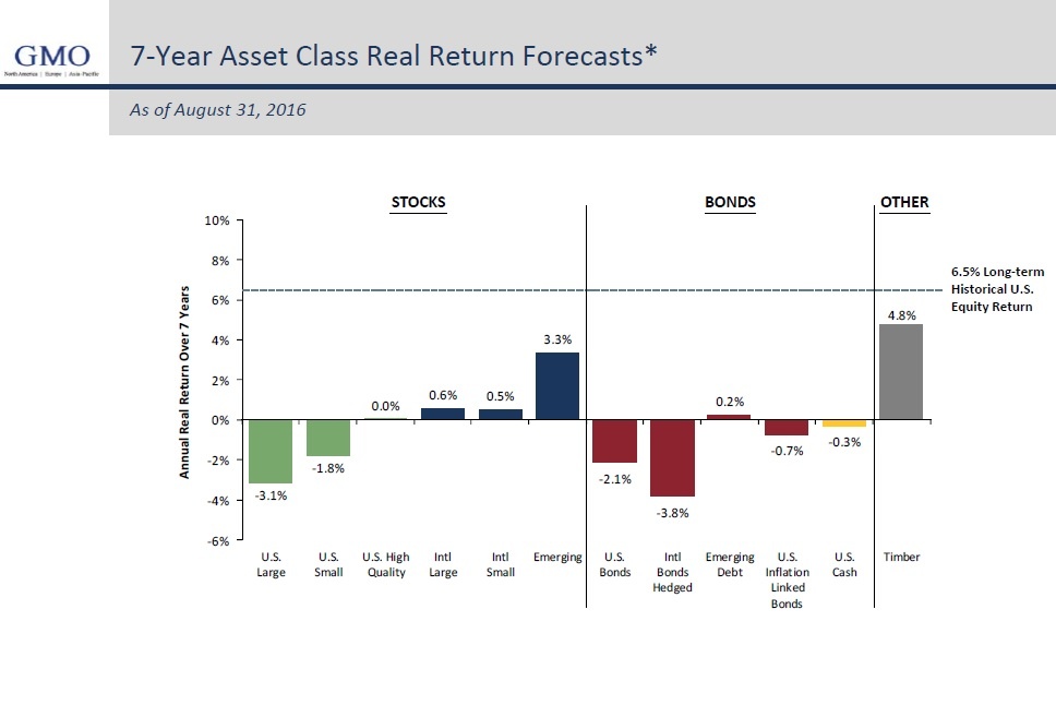asset class forecast