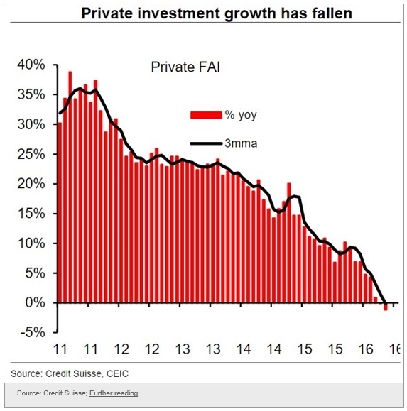 china-private-investment