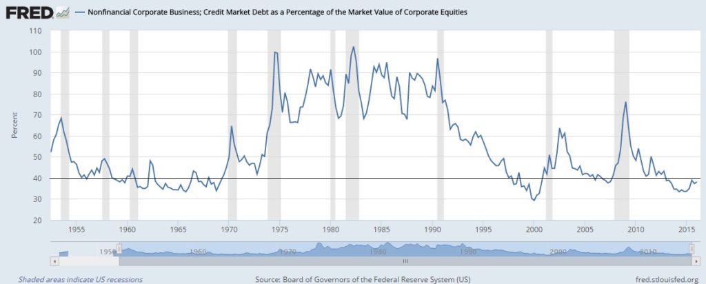 corporate debt as percentage of equity