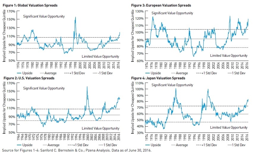global-valuation-spreads