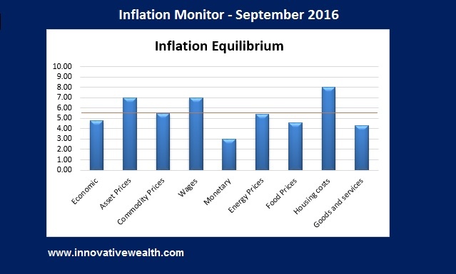 Inflation Monitor - september 2016 Summary