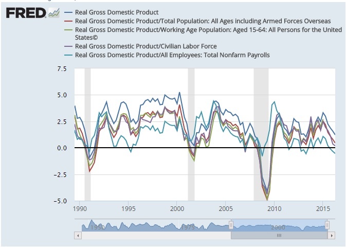 real-gdp-growth-div-population