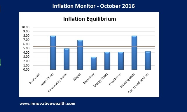 Inflation Monitor - October 2016 Summary