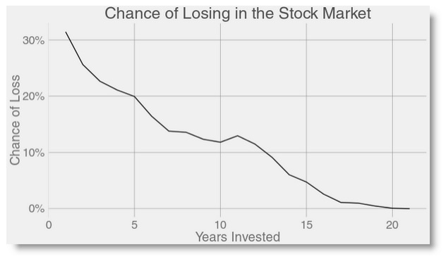 change-of-losing-in-market