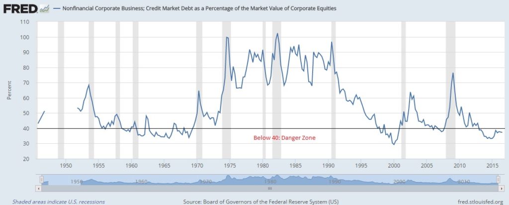 corporate debt as percentage of equity