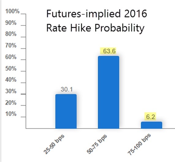 fed-rate-hike-probability-10-16