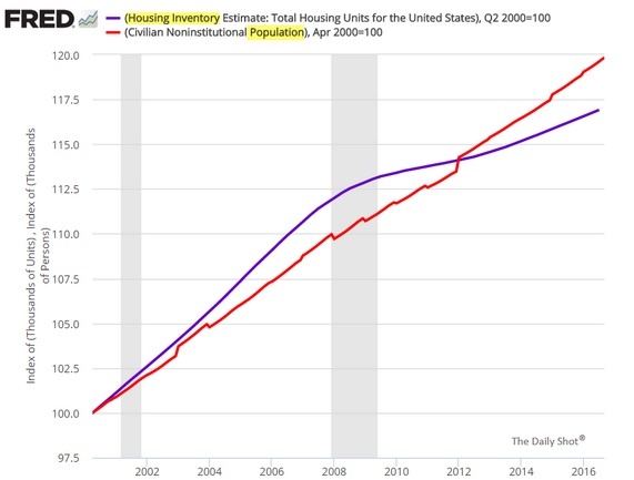 pop-vs-housing-stock