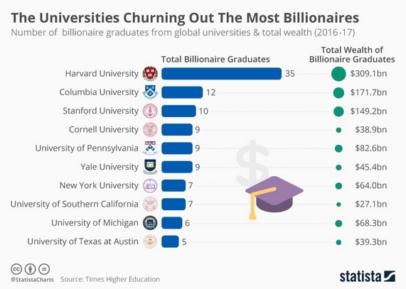 billionaires by university